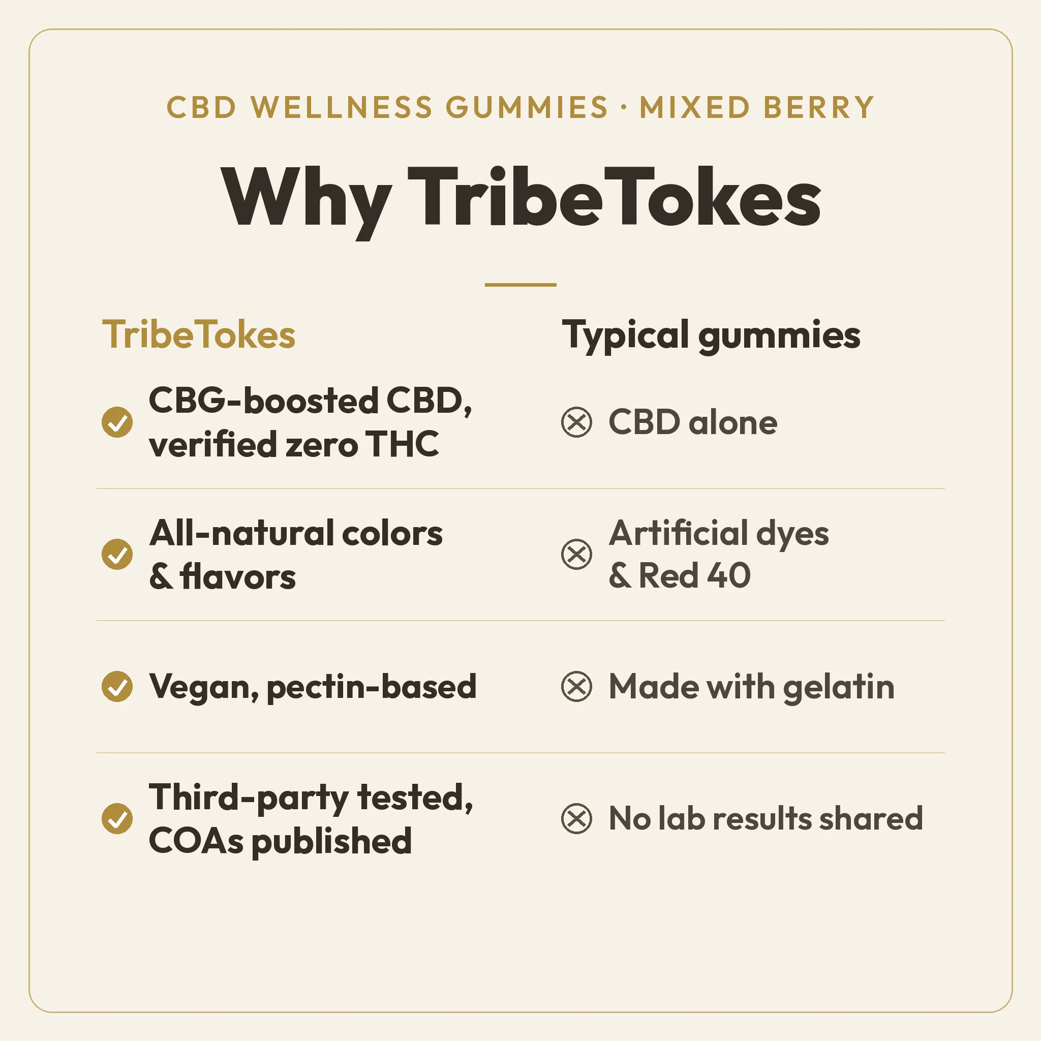 Why TribeTokes comparison for CBD Wellness Mixed Berry gummies: CBG-boosted CBD with verified zero THC, all-natural colors, and a vegan pectin base, versus typical gummies with CBD alone, artificial dyes, and gelatin