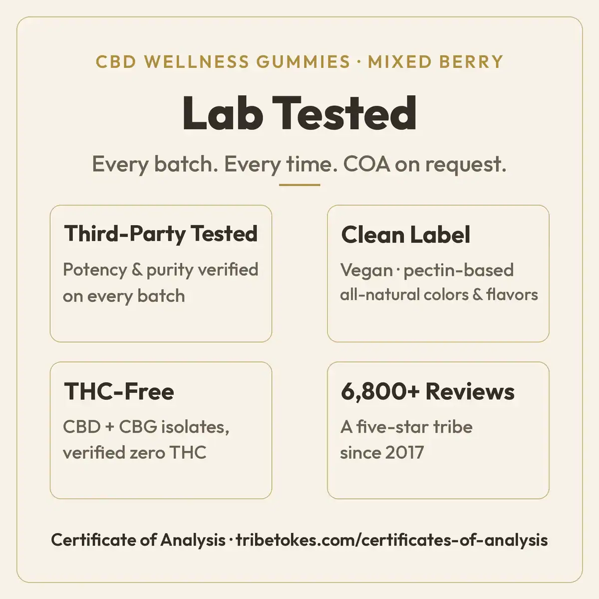 Lab Tested overview for TribeTokes CBD Wellness Mixed Berry gummies: potency and purity third-party verified every batch, clean vegan pectin label, CBD and CBG isolates with verified zero THC, and 6,800+ reviews across TribeTokes since 2017
