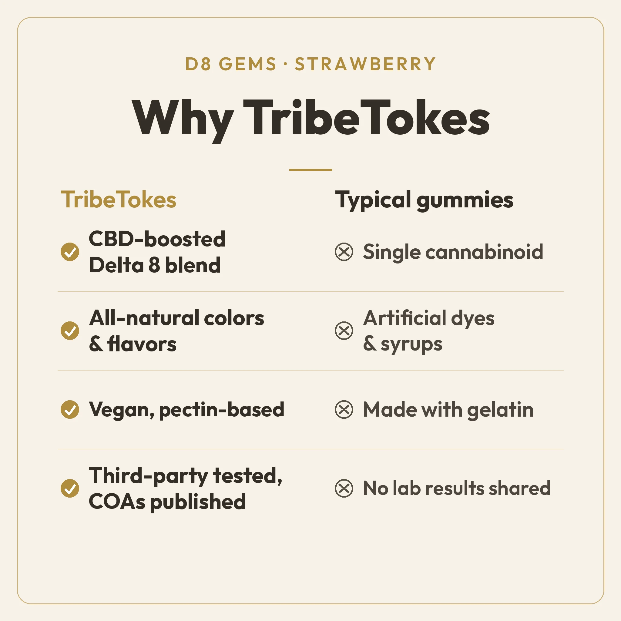 Why TribeTokes comparison for Delta 8 THC Strawberry Gummies: a CBD-boosted Delta 8 THC blend with all-natural colors, a vegan pectin base, and published COAs, versus typical gummies with a single cannabinoid, artificial dyes, and gelatin