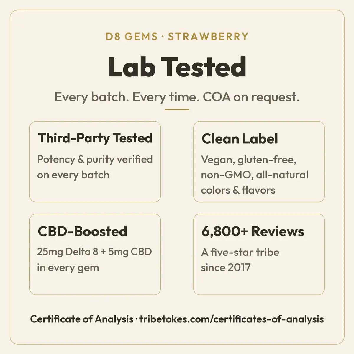 Lab Tested overview for TribeTokes Delta 8 THC Strawberry Gummies: potency and purity third-party verified every batch, clean vegan and gluten-free label, 25mg Delta 8 THC plus 5mg CBD per gummy, and 6,800+ reviews across TribeTokes since 2017