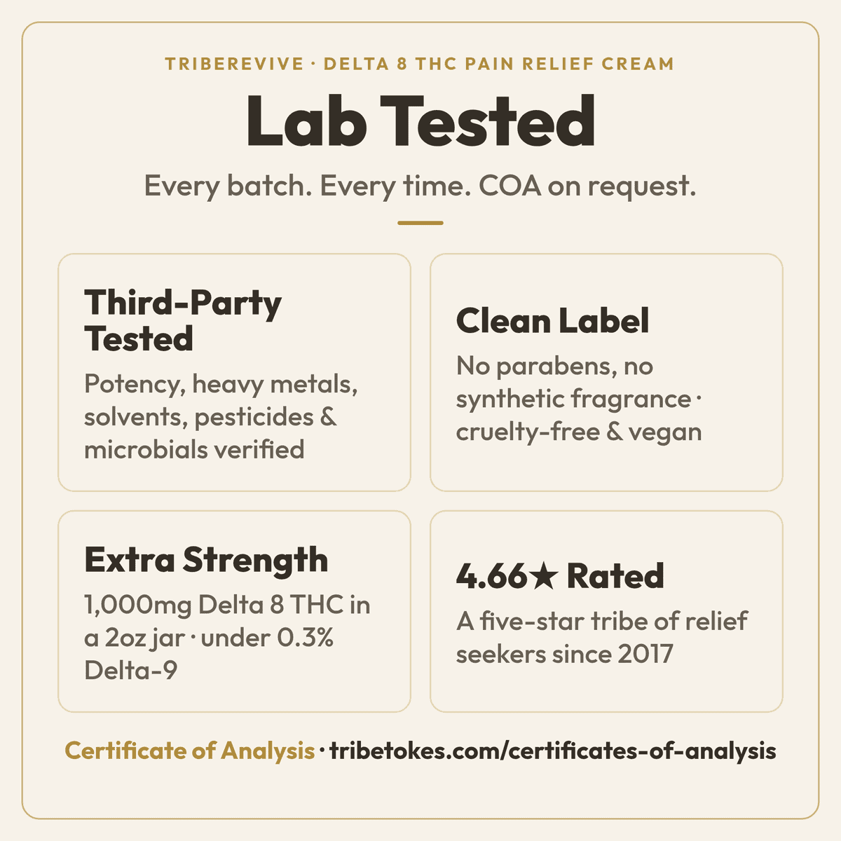 Lab Tested overview for TribeRevive Delta 8 THC Pain Relief Cream: third-party verified for potency, heavy metals, solvents, pesticides, and microbials, a clean label with no parabens or synthetic fragrance, 1,000mg Delta 8 THC in a 2oz jar, and a 4.66-star rating