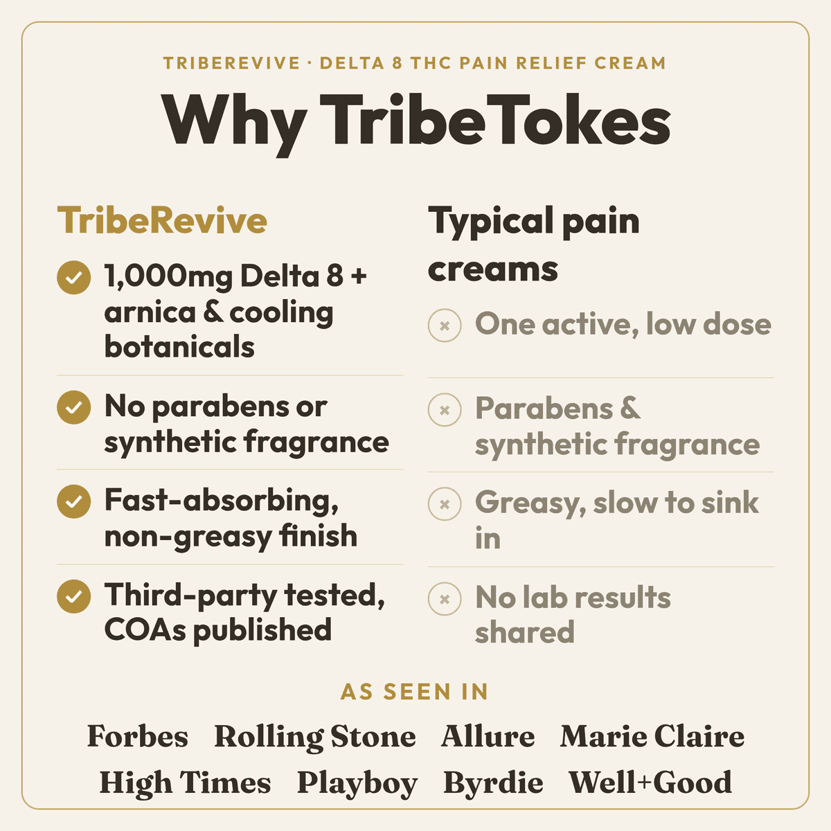 Why TribeTokes comparison for TribeRevive Delta 8 THC Pain Relief Cream: 1,000mg Delta 8 with arnica and cooling botanicals, no parabens or synthetic fragrance, fast-absorbing and non-greasy, and third-party tested with published COAs, versus typical pain creams with one low-dose active, parabens, a greasy finish, and no lab results