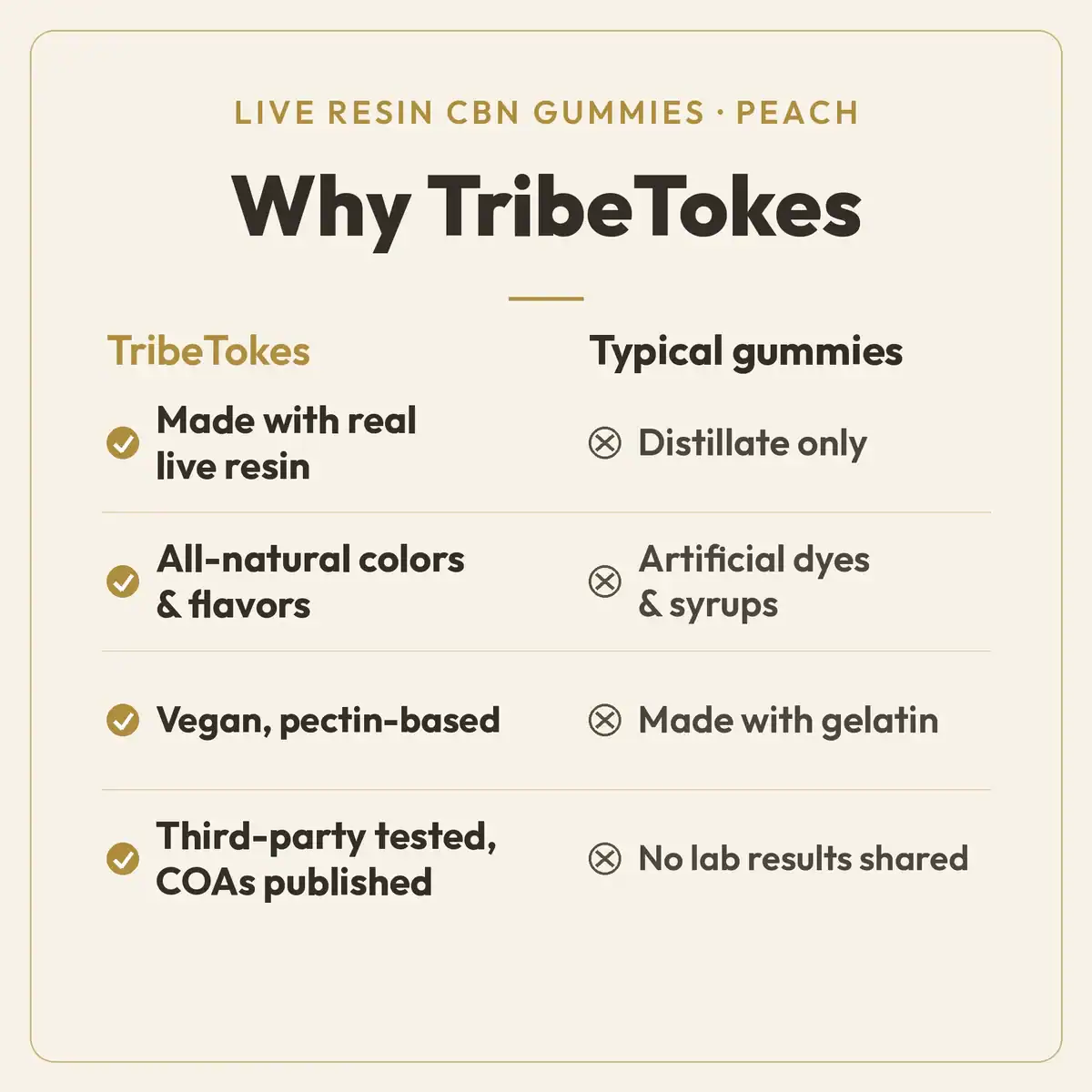 Why TribeTokes comparison for Live Resin CBN Peach Gummies: made with real live resin, all-natural colors, a vegan pectin base, and published COAs, versus typical gummies made from distillate only with artificial dyes and gelatin