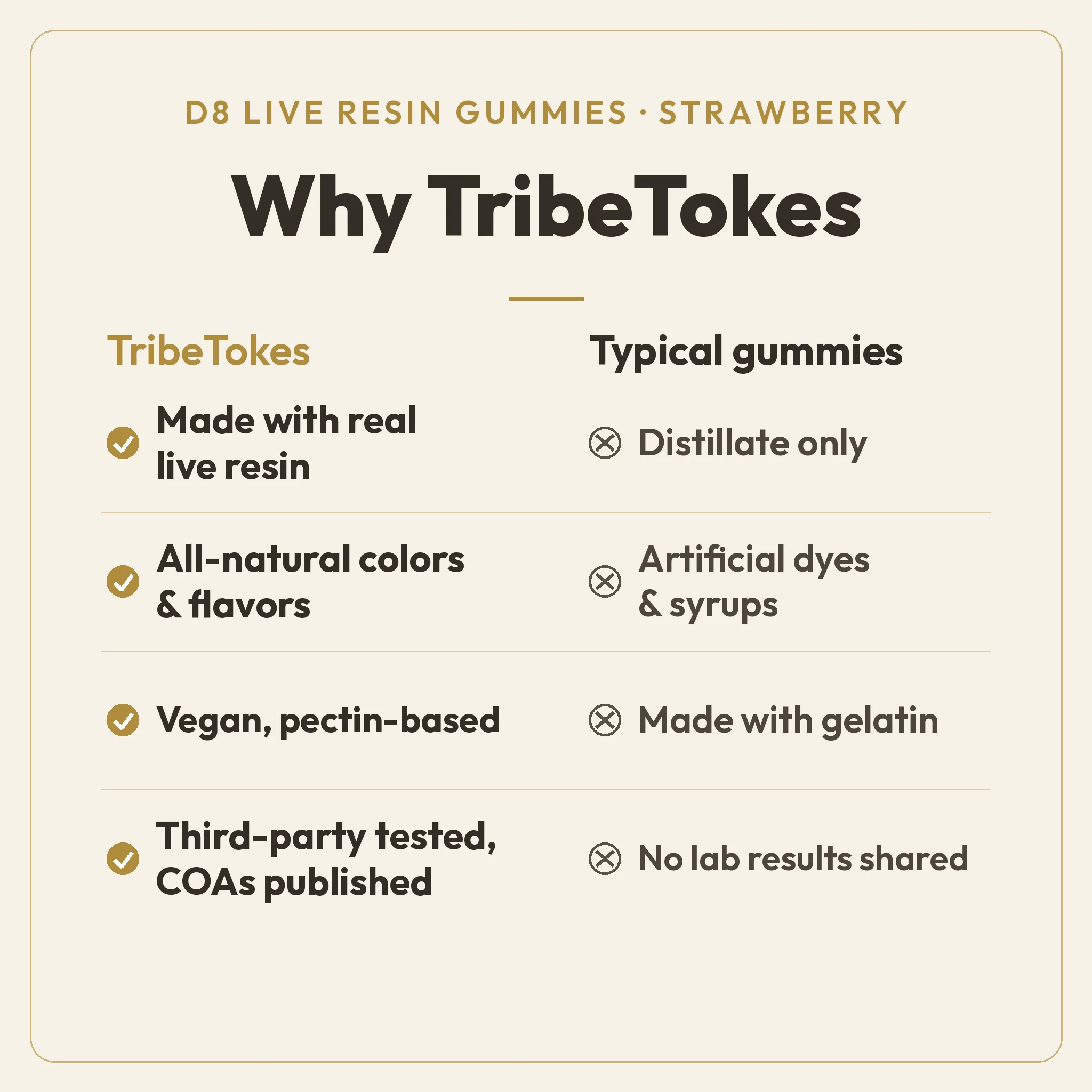 Why TribeTokes comparison for Live Resin Delta 8 THC Strawberry Gummies: made with real live resin, all-natural colors, a vegan pectin base, and published COAs, versus typical gummies made from distillate only with artificial dyes and gelatin