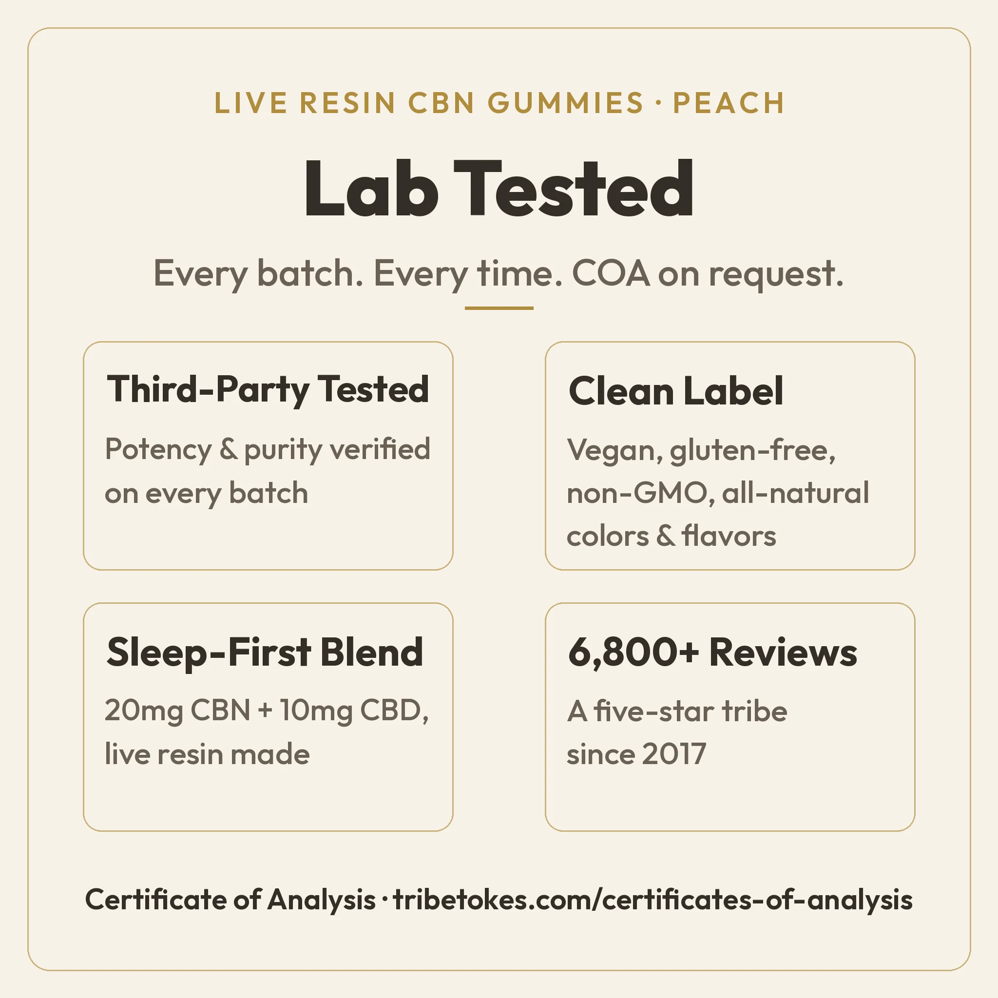 Lab Tested overview for TribeTokes Live Resin CBN Peach Gummies: potency and purity third-party verified every batch, clean vegan and gluten-free label, a 20mg CBN and 10mg CBD sleep-first blend, and 6,800+ reviews across TribeTokes since 2017