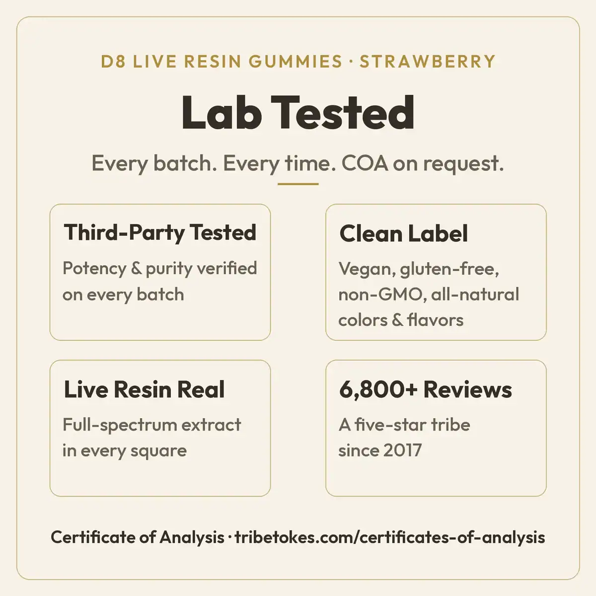 Lab Tested overview for TribeTokes Live Resin Delta 8 THC Strawberry Gummies: potency and purity third-party verified every batch, vegan clean label, made with real live resin for a full-spectrum profile, and 6,800+ reviews across TribeTokes since 2017