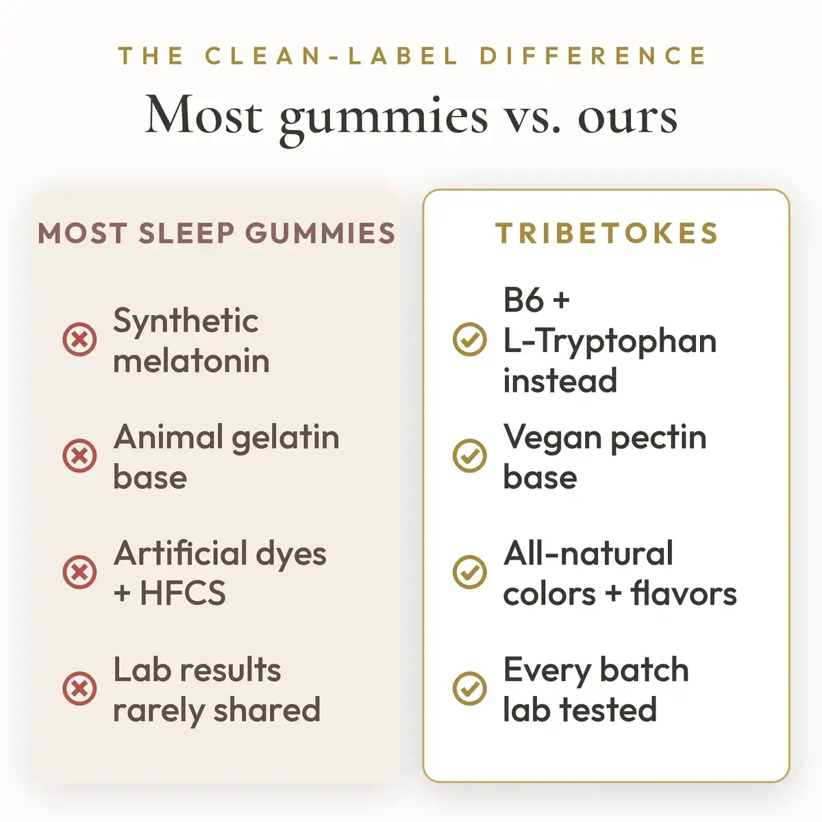Clean-label comparison for TribeTokes Sleep Mixed Berry gummies: most sleep gummies use synthetic melatonin, artificial dyes, and HFCS, while TribeTokes uses B6 and L-Tryptophan, all-natural colors, and every-batch lab testing