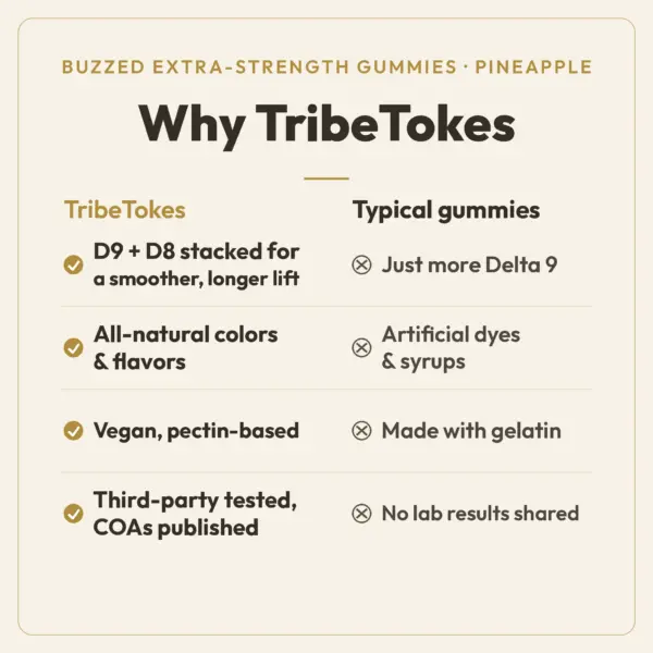 Why TribeTokes comparison for Buzzed Pineapple gummies: TribeTokes stacks Delta 9 and Delta 8 THC for a smoother, longer lift, with all-natural colors and flavors, vegan pectin base, and published third-party COAs, versus typical gummies with Delta 9 only, artificial dyes, gelatin, and no lab results