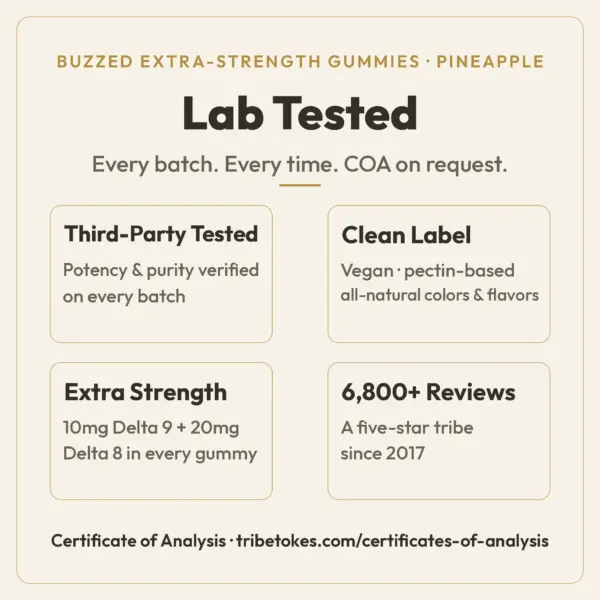 Lab Tested overview for TribeTokes Buzzed Pineapple gummies: third-party tested for potency and purity every batch, clean vegan pectin-based label, 10mg Delta 9 THC plus 20mg Delta 8 THC per gummy, and 6,800+ five-star reviews since 2017