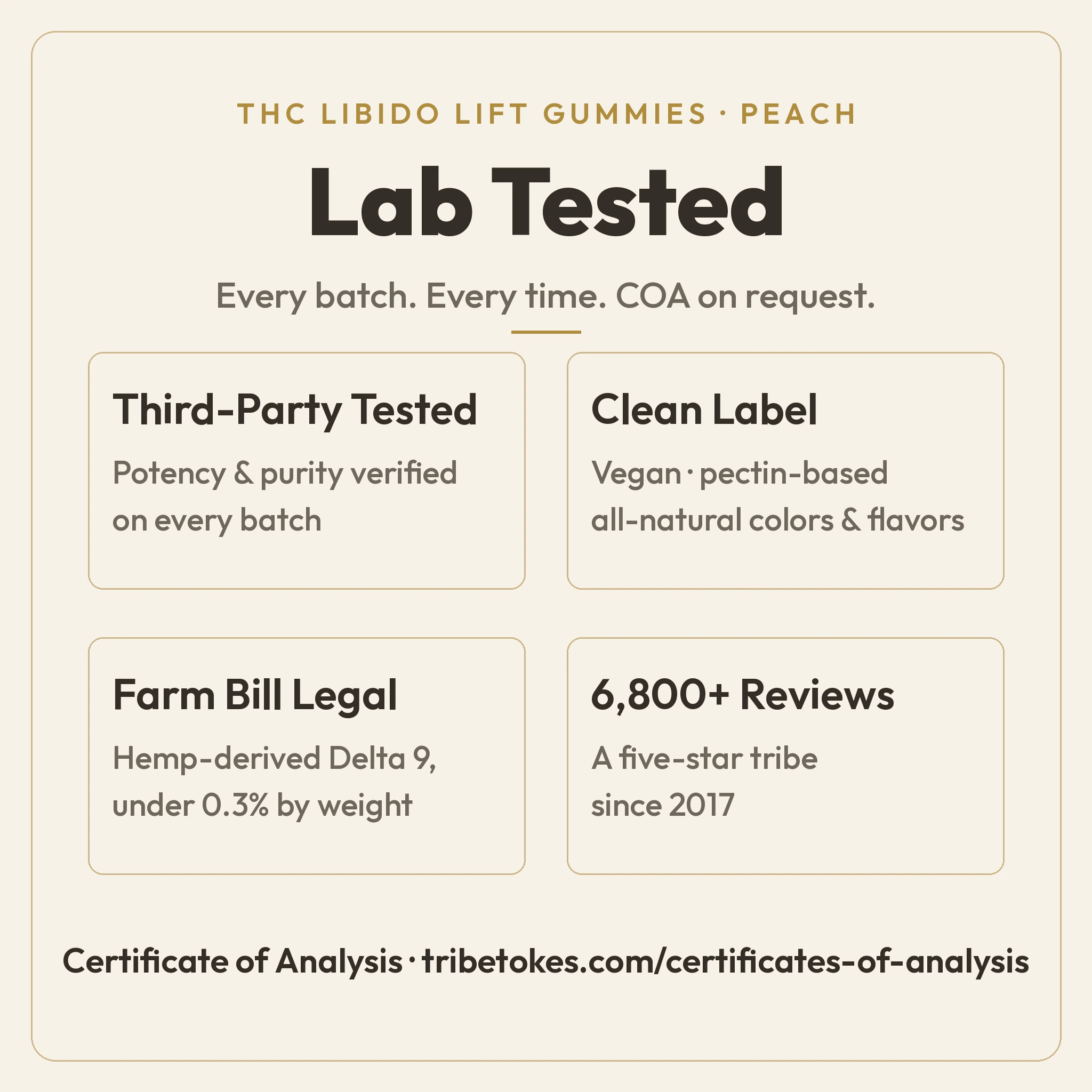Lab Tested overview for TribeTokes THC Libido Lift Peach gummies: third-party tested for potency and purity every batch, clean vegan pectin-based label, Farm Bill legal hemp-derived Delta 9 under 0.3% by weight, and 6,800+ reviews across TribeTokes since 2017