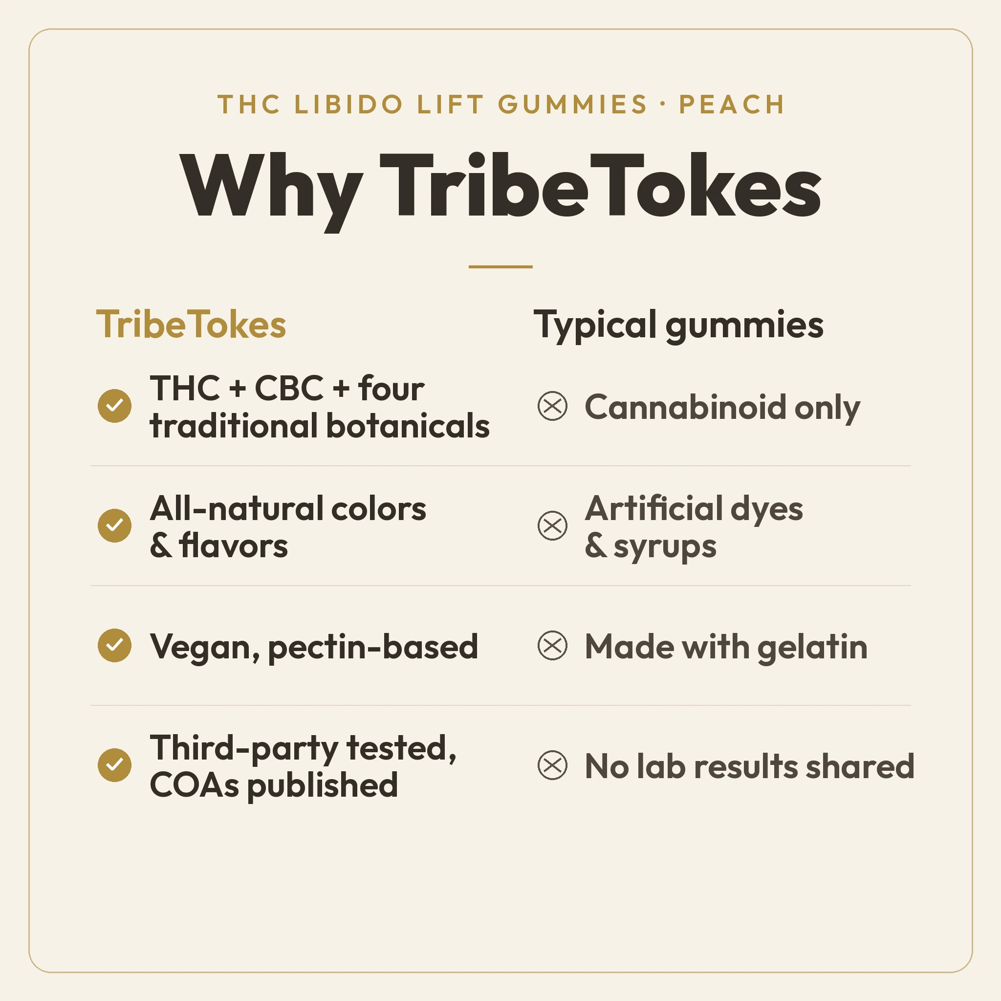 Why TribeTokes comparison for THC Libido Lift Peach gummies: THC, CBC, and four traditional botanicals with all-natural colors, a vegan pectin base, and published COAs, versus typical gummies that are cannabinoid-only with artificial dyes and gelatin