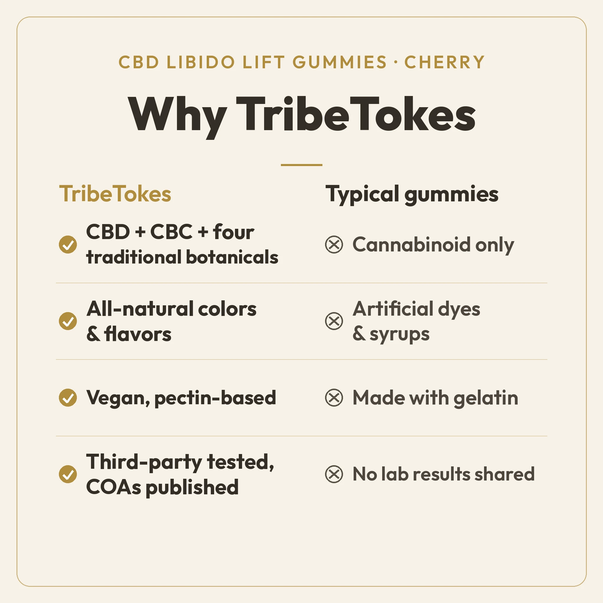 Why TribeTokes comparison for CBD Libido Lift Cherry Gummies: CBD, CBC, and four traditional botanicals with all-natural colors and a vegan pectin base, versus typical single-cannabinoid gummies with artificial dyes and gelatin