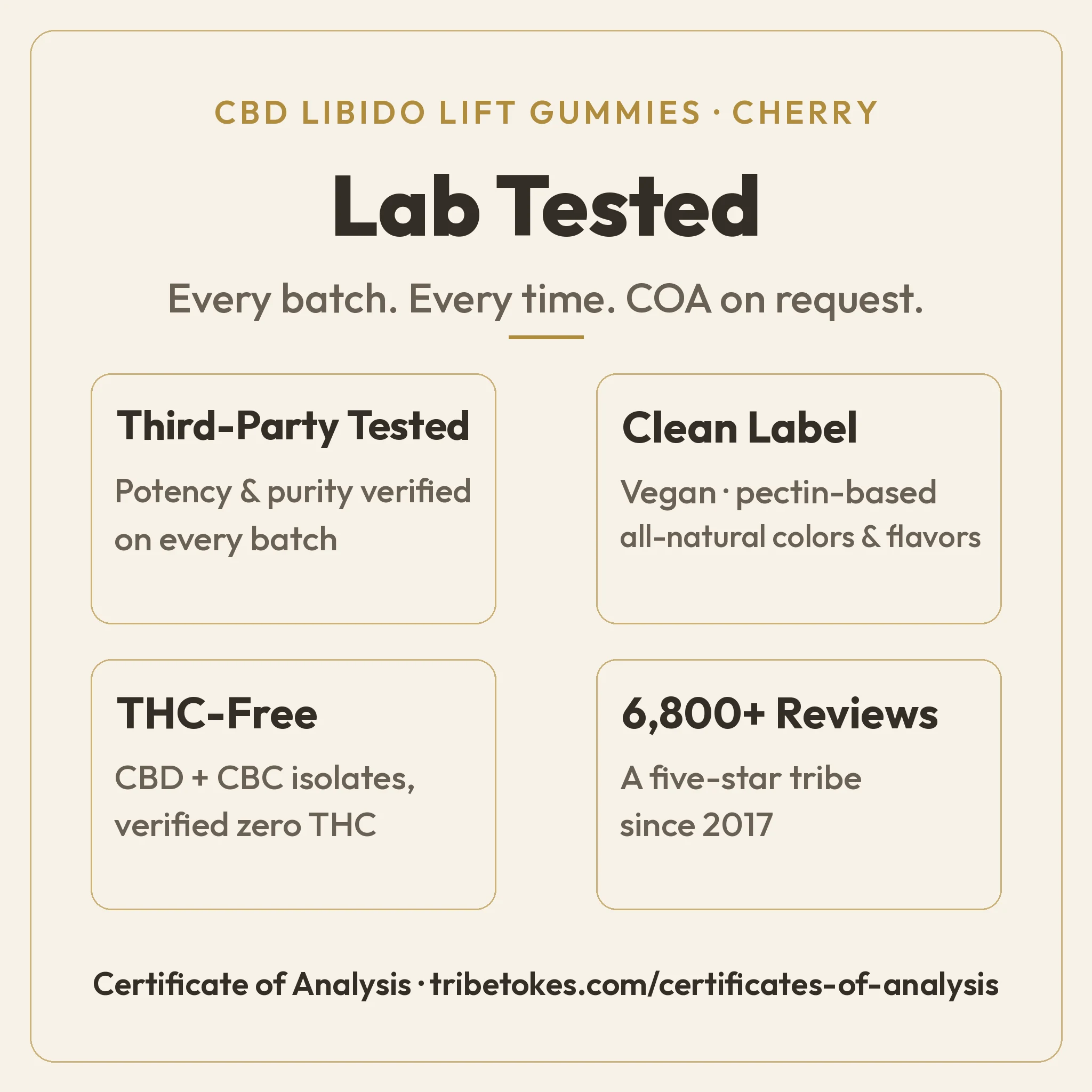 Lab Tested overview for TribeTokes CBD Libido Lift Cherry Gummies: potency and purity third-party verified every batch, clean vegan pectin label, CBD and CBC isolates with verified zero THC, and 6,800+ reviews across TribeTokes since 2017