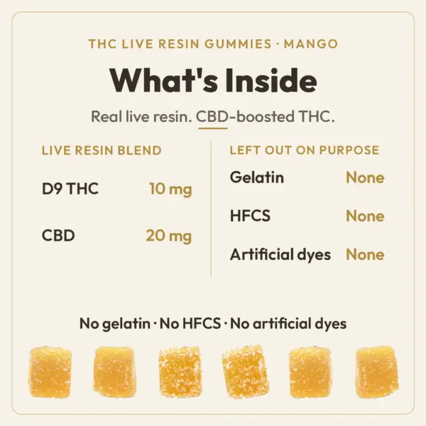 What's Inside chart for TribeTokes THC Live Resin Mango gummies: a real live resin, CBD-boosted blend of 10mg Delta 9 THC and 20mg CBD per gummy, with no gelatin, HFCS, or artificial dyes