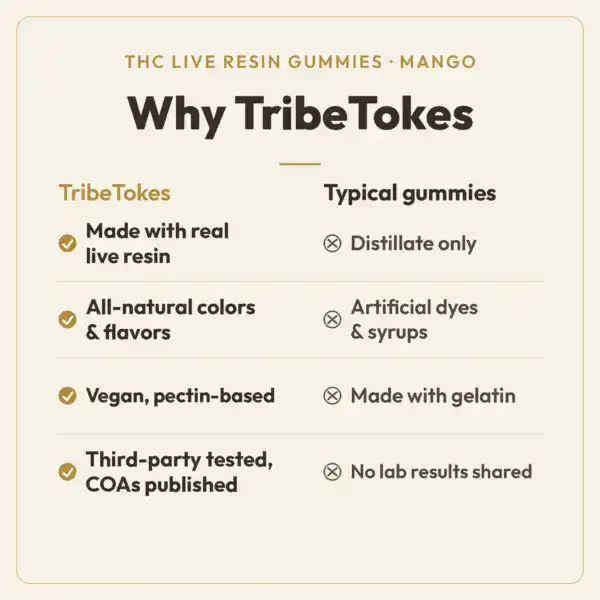 Why TribeTokes comparison for THC Live Resin Mango gummies: made with real live resin, all-natural colors, a vegan pectin base, and published COAs, versus typical gummies made from distillate only with artificial dyes and gelatin