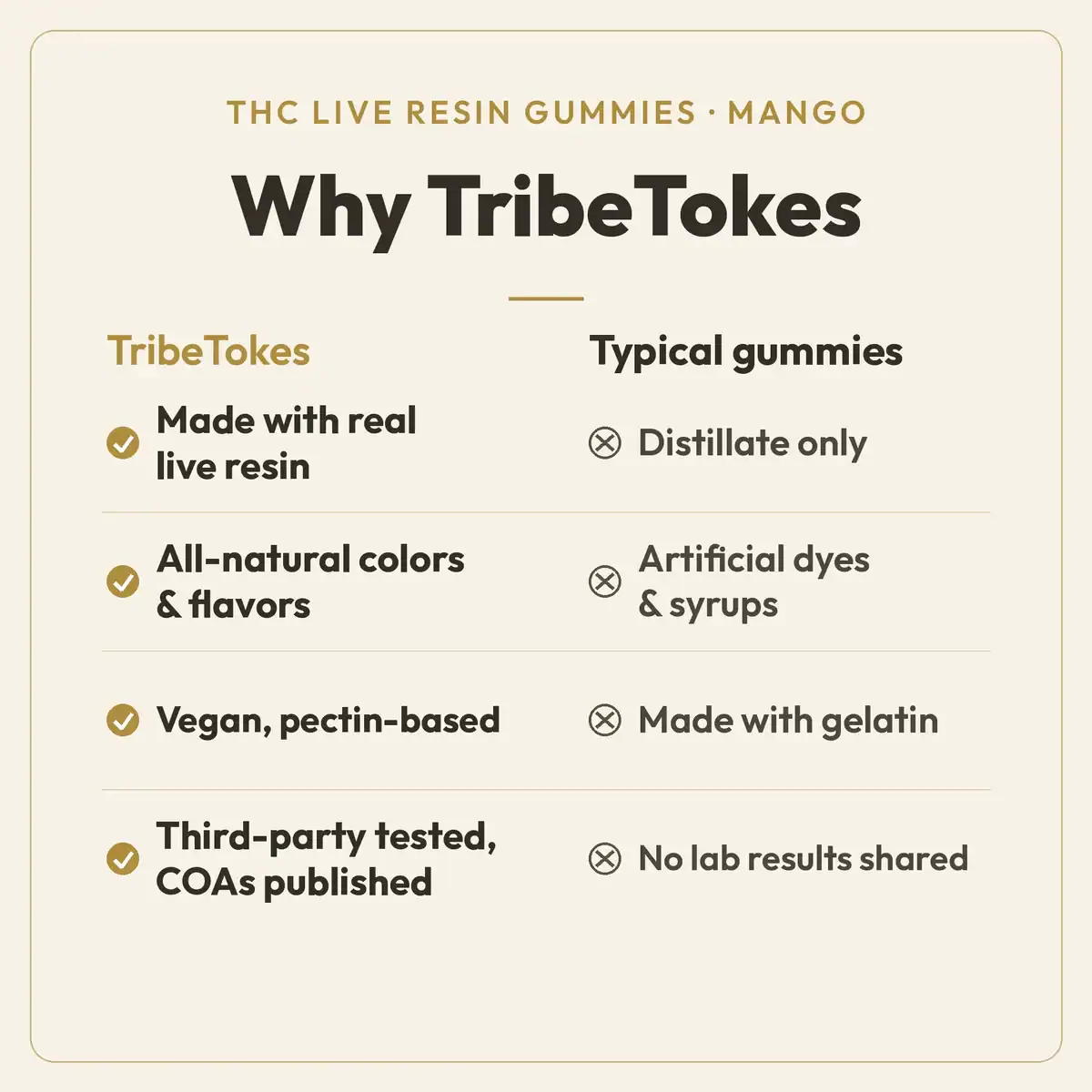 Why TribeTokes comparison for THC Live Resin Mango gummies: made with real live resin, all-natural colors, a vegan pectin base, and published COAs, versus typical gummies made from distillate only with artificial dyes and gelatin