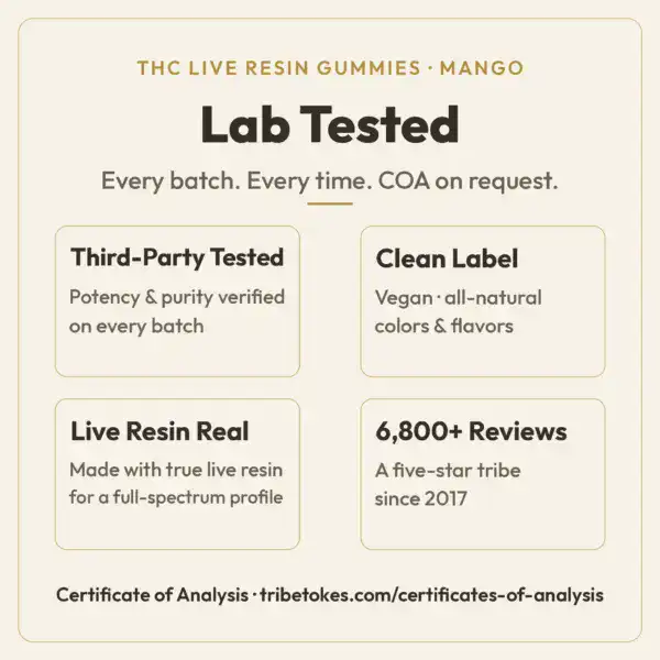 Lab Tested overview for TribeTokes THC Live Resin Mango gummies: potency and purity third-party verified every batch, vegan clean label, made with true live resin for a full-spectrum profile, and 6,800+ reviews across TribeTokes since 2017