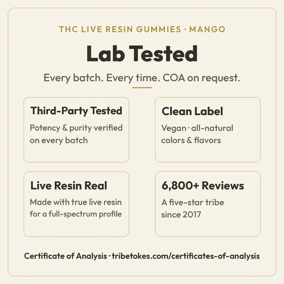 Lab Tested overview for TribeTokes THC Live Resin Mango gummies: potency and purity third-party verified every batch, vegan clean label, made with true live resin for a full-spectrum profile, and 6,800+ reviews across TribeTokes since 2017
