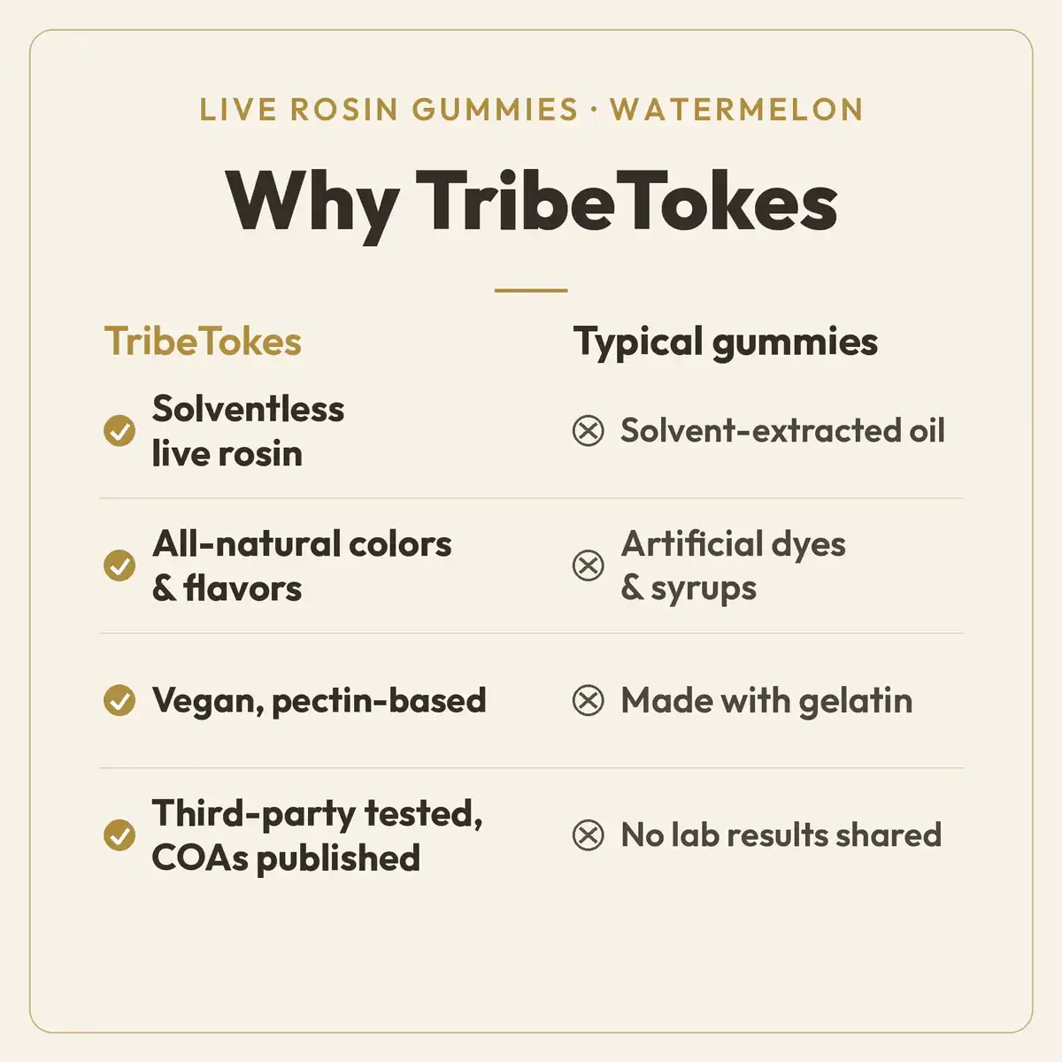 Why TribeTokes comparison for Live Rosin Watermelon gummies: solventless live rosin with all-natural colors, a vegan pectin base, and published COAs, versus typical gummies made with solvent-extracted oil, artificial dyes, and gelatin