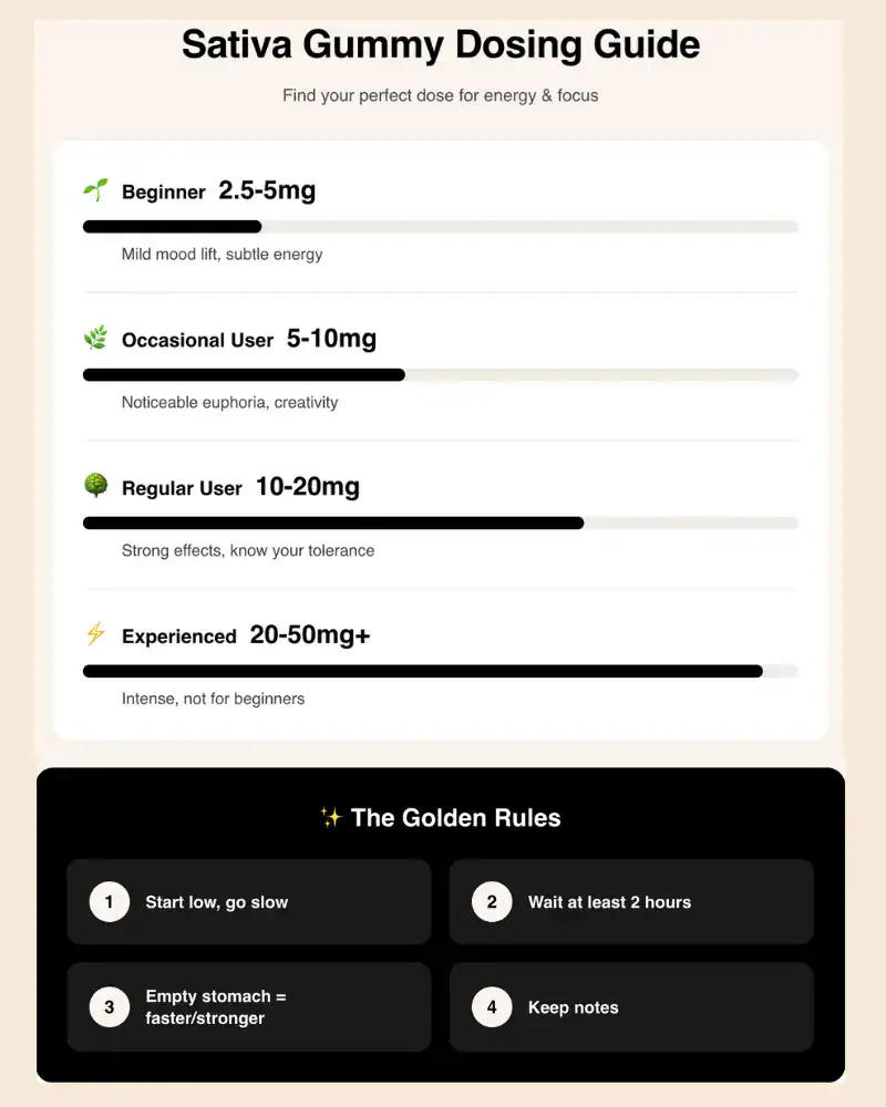 Sativa-gummy-dosing-guide