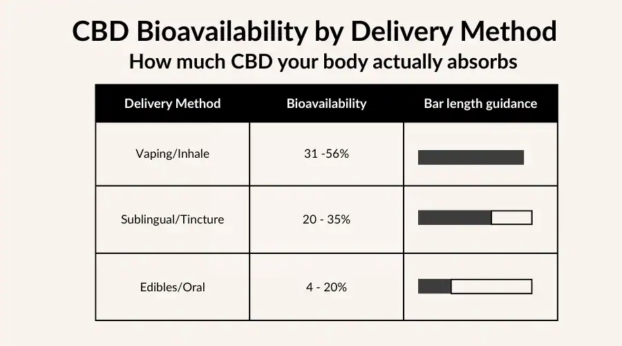 cbd-bioavailability-chart