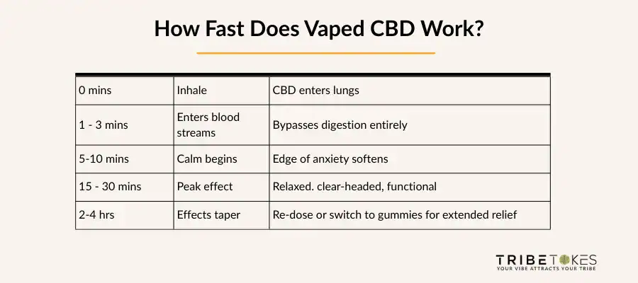 cbd-vape-anxiety-timeline