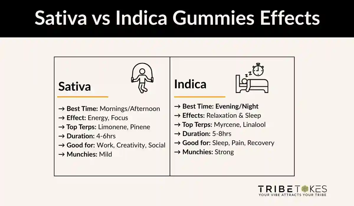 sativa-vs-indica-gummies-effects-table