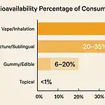 Horizontal bar chart comparing CBD bioavailability percentages across inhalation tincture gummy and topical delivery methods showing the large differences in how much CBD reaches the bloodstream by route of administration