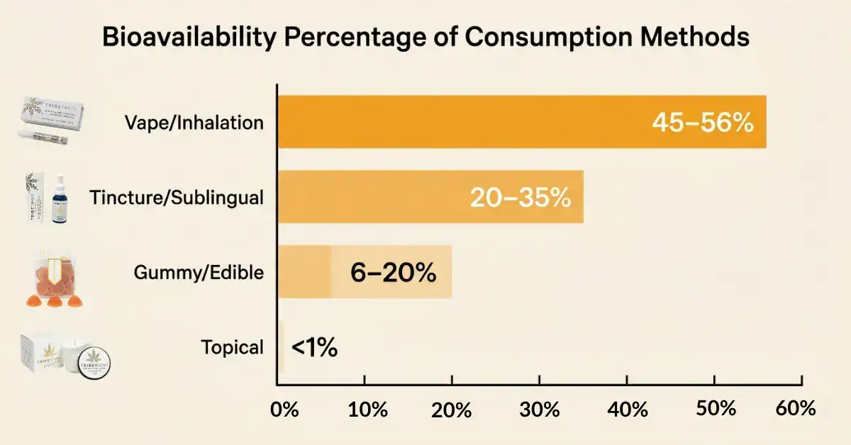 Horizontal bar chart comparing CBD bioavailability percentages across inhalation tincture gummy and topical delivery methods showing the large differences in how much CBD reaches the bloodstream by route of administration