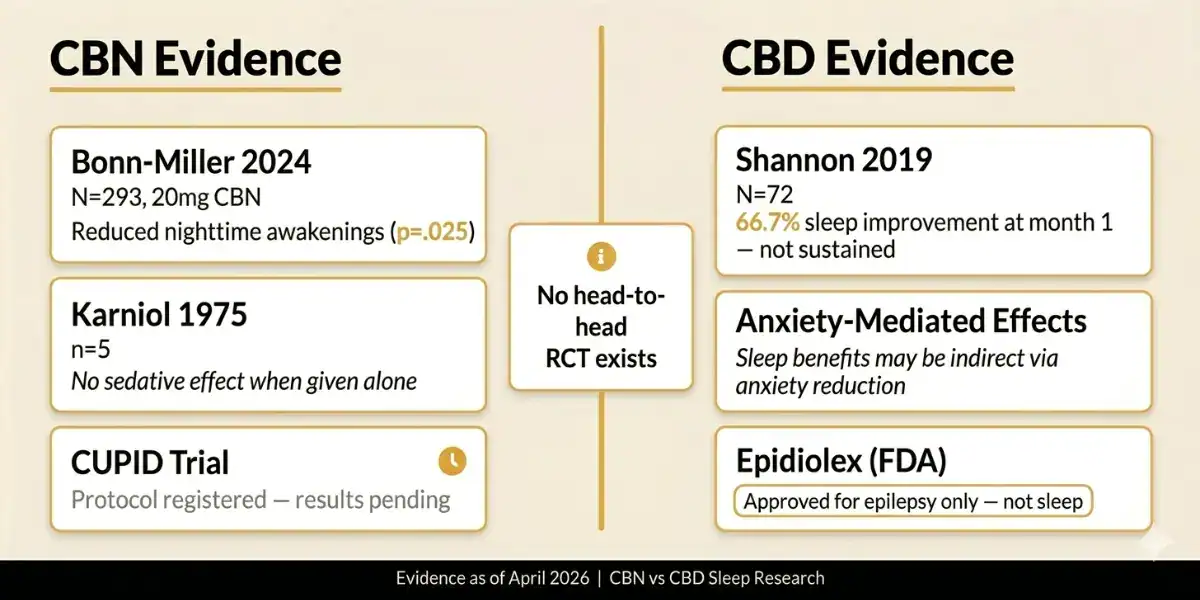 Side-by-side comparison infographic showing the clinical evidence base for CBN and CBD as sleep interventions with study names sample sizes and key findings as of April 2026