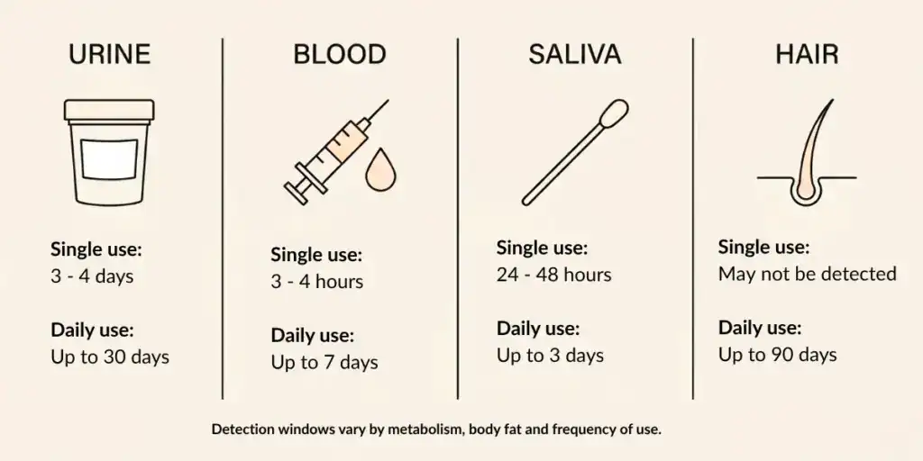 Infographic comparing Delta-8 THC detection windows across urine blood saliva and hair drug tests showing time ranges by use pattern from single use to daily heavy use