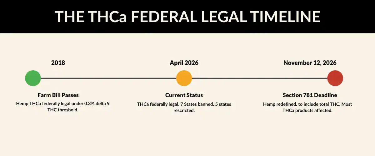 Timeline infographic showing THCa federal legal status from the 2018 Farm Bill through the November 12 2026 Section 781 deadline when hemp definition changes to include total THC