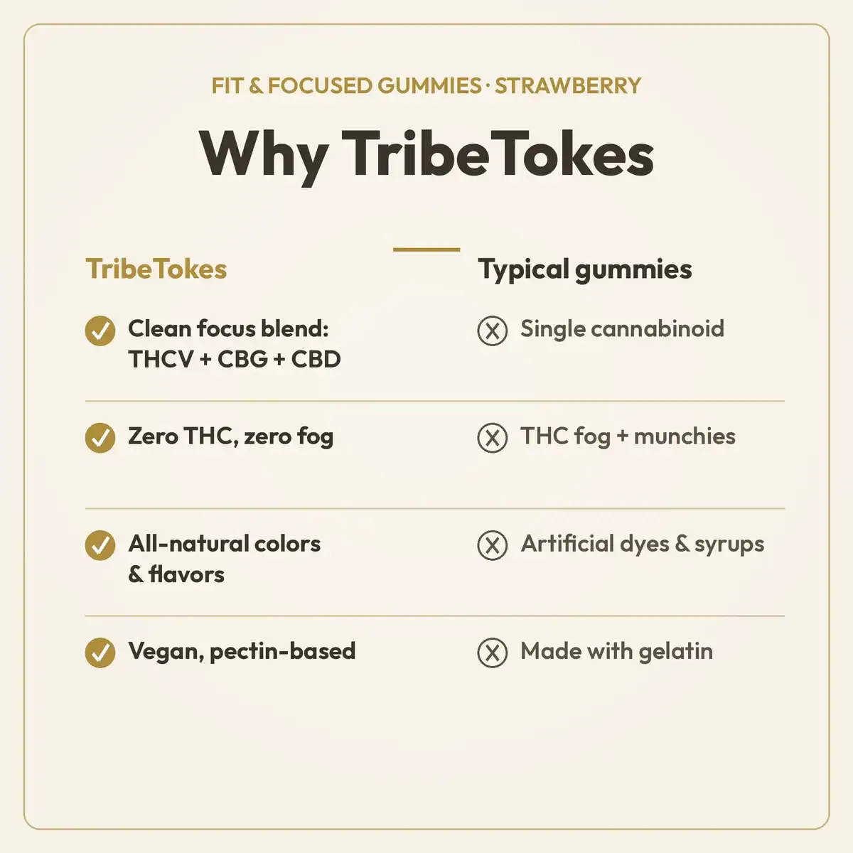 Why TribeTokes comparison for Fit & Focused Strawberry gummies: a THCV, CBG, and CBD focus blend with zero THC, all-natural colors and flavors, and a vegan pectin base, versus typical single-cannabinoid gummies with artificial dyes and gelatin