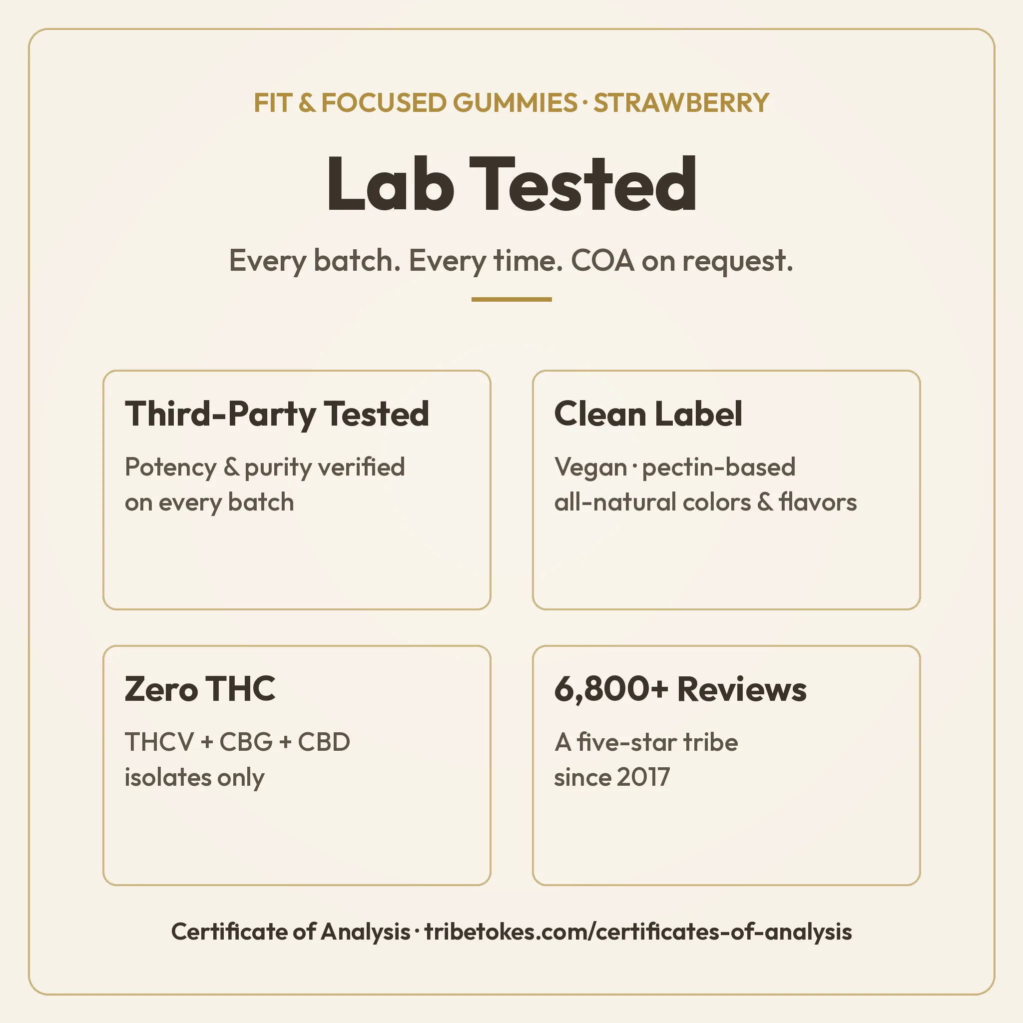 Lab Tested overview for TribeTokes Fit & Focused Strawberry gummies: third-party tested for potency and purity every batch, clean vegan pectin-based label, zero THC, and 6,800+ reviews across TribeTokes since 2017