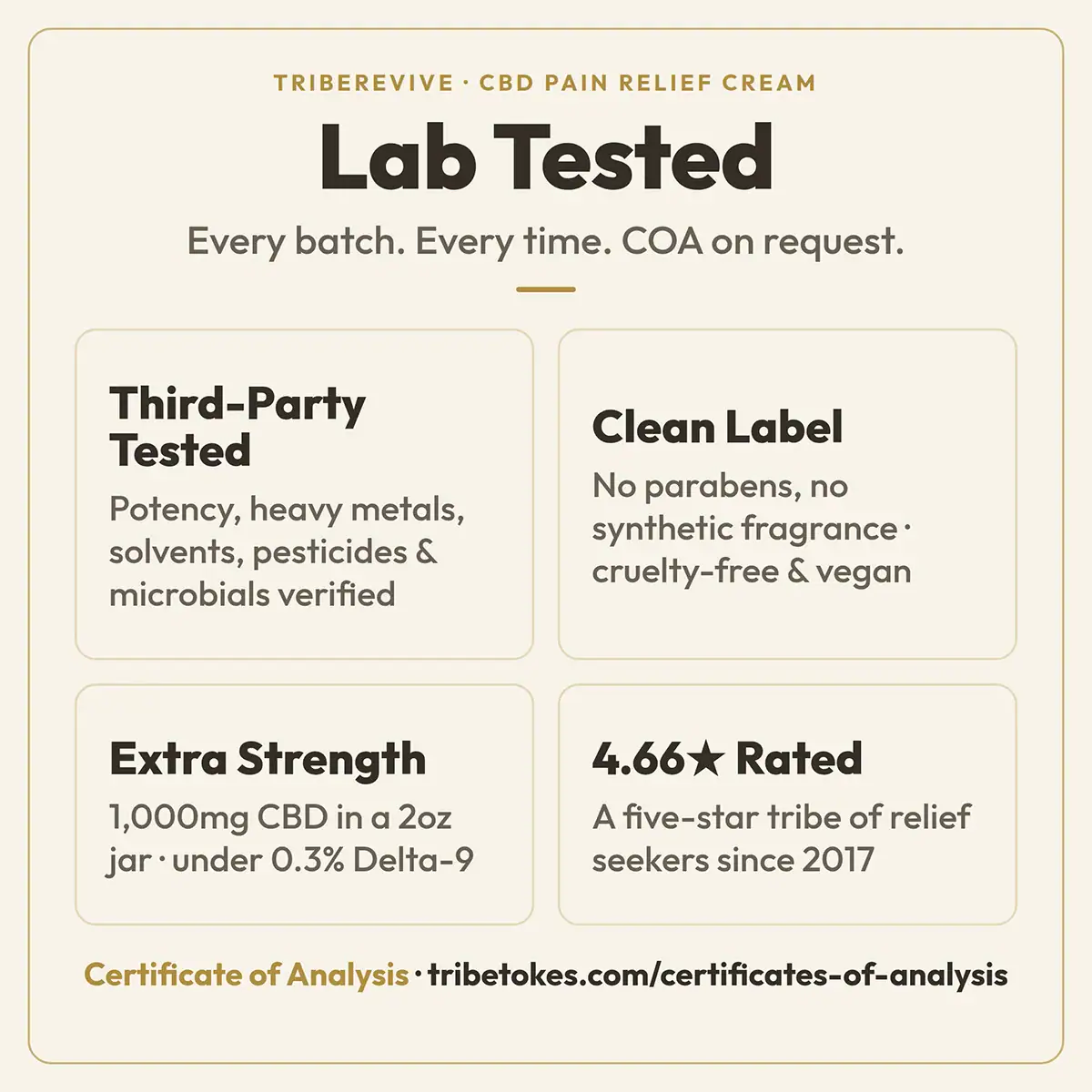 Lab Tested overview for TribeRevive CBD Pain Relief Cream: third-party verified for potency, heavy metals, solvents, pesticides, and microbials, a clean label with no parabens or synthetic fragrance, 1,000mg CBD in a 2oz jar, and a 4.66-star rating
