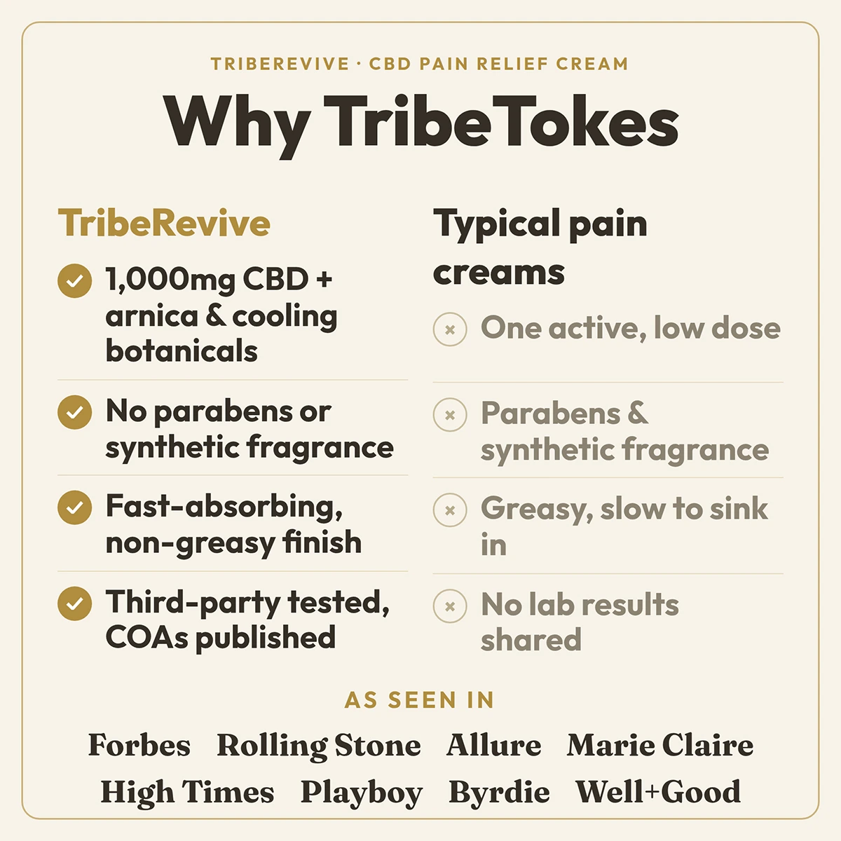 Why TribeTokes comparison for TribeRevive CBD Pain Relief Cream: 1,000mg CBD with arnica and cooling botanicals, no parabens or synthetic fragrance, fast-absorbing and non-greasy, and third-party tested with published COAs, versus typical pain creams with one low-dose active, parabens, a greasy finish, and no lab results